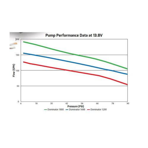 Holley Electric Fuel Pump 12-1200; Dominator 100 gph @ 43 PSI 88